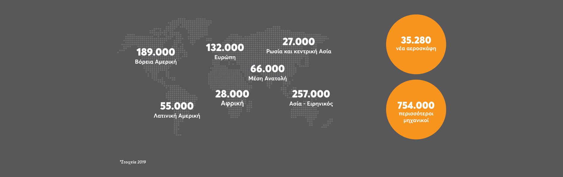Γραφική αναπαράσταση των αεροσκαφών ανά γεωγραφική ήπειρο